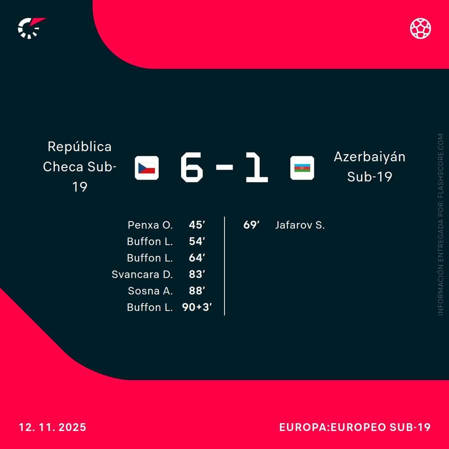 Estadísticas del partido.