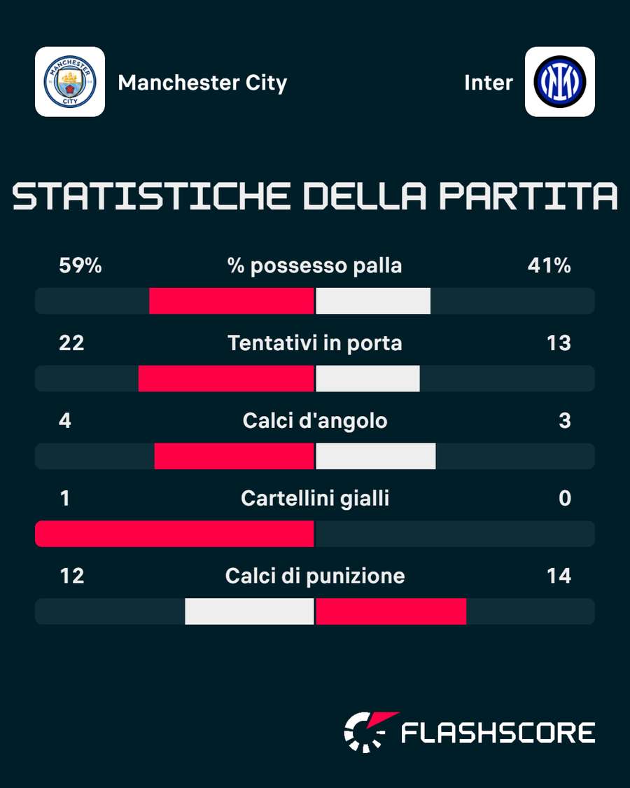 Le statistiche del match