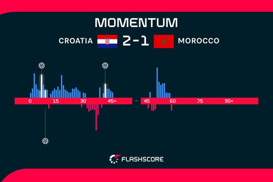 Momentum in the first hour