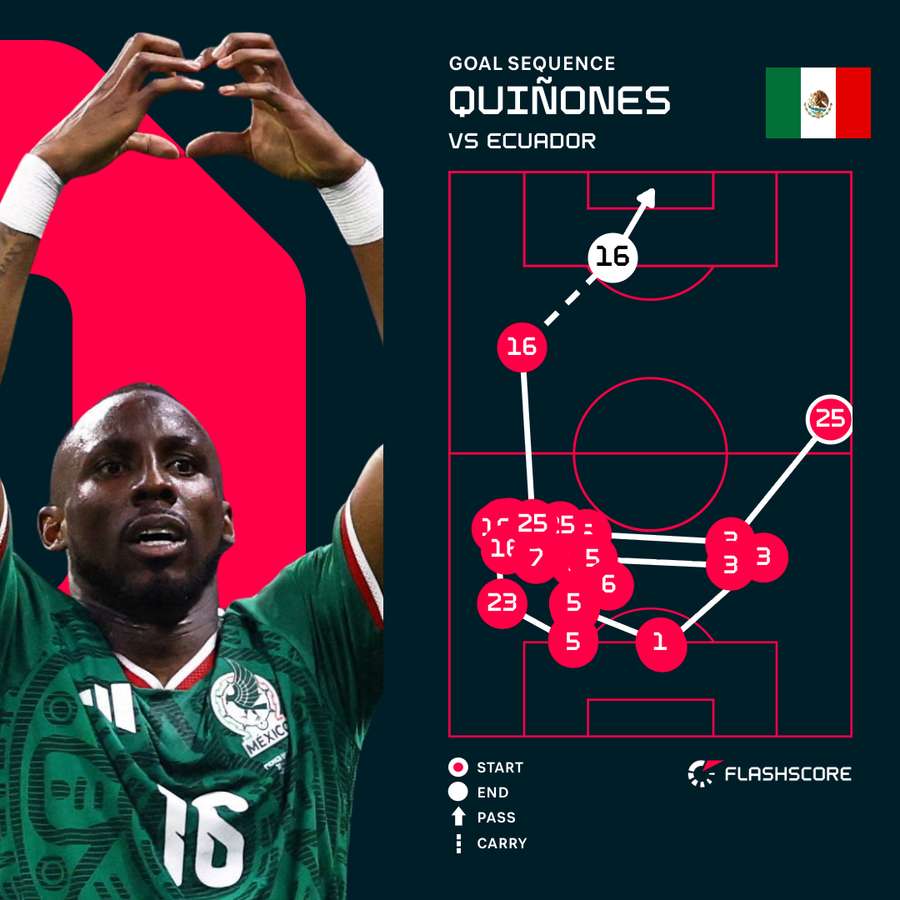 Julián Quiñones' goal sequence Julián Quiñones' goal sequence