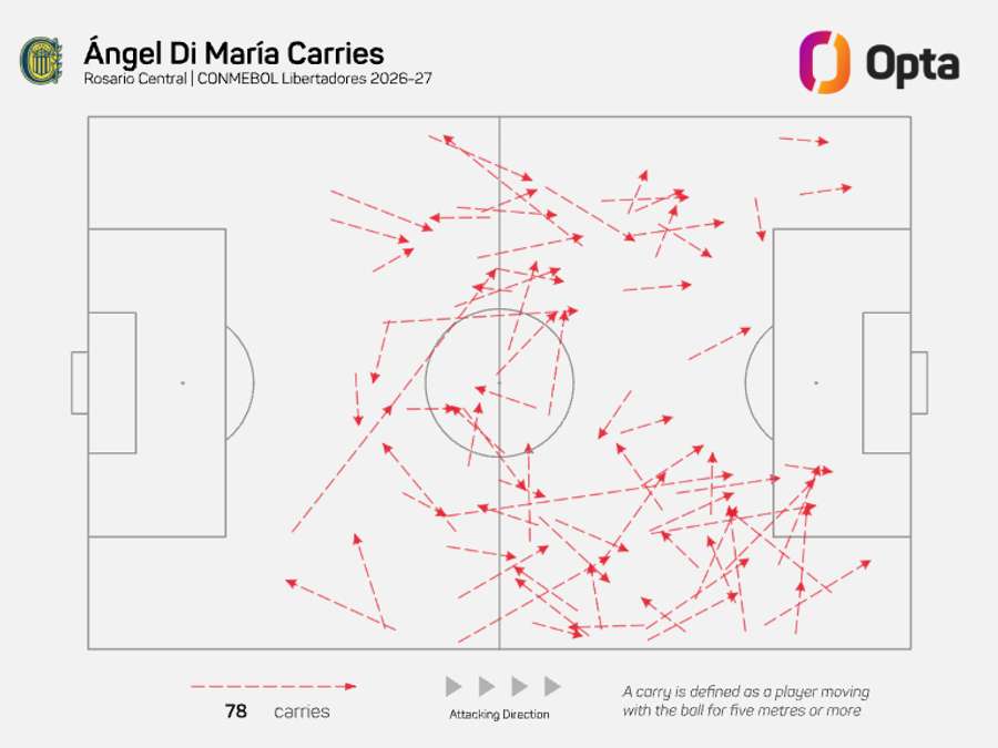 Di María é o maestro do meio-campo do Rosário Central Di María é o maestro do meio-campo do Rosário Central