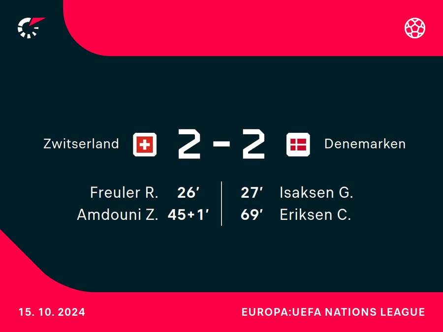 Goalgetters Zwitserland-Denemarken