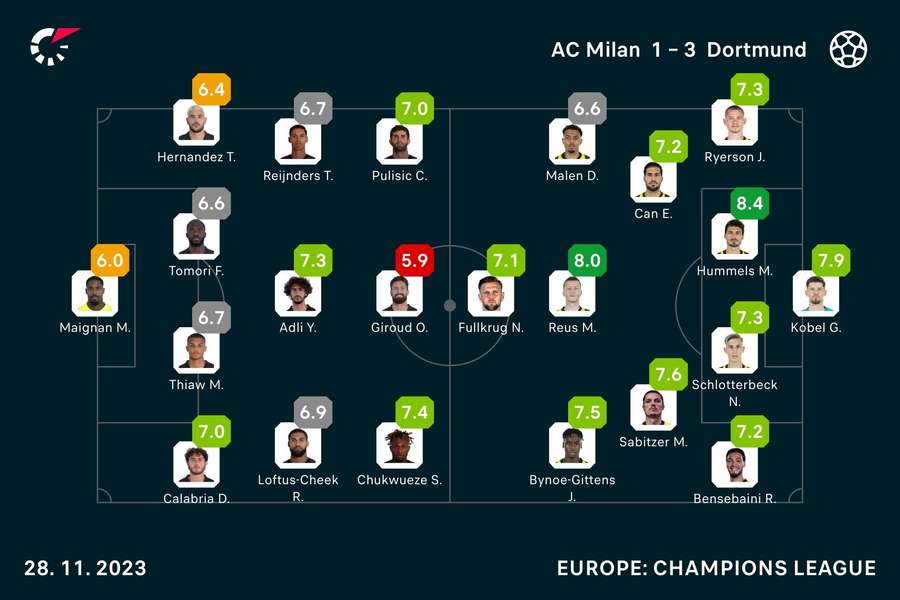 AC Milan - Borussia Dortmund player ratings