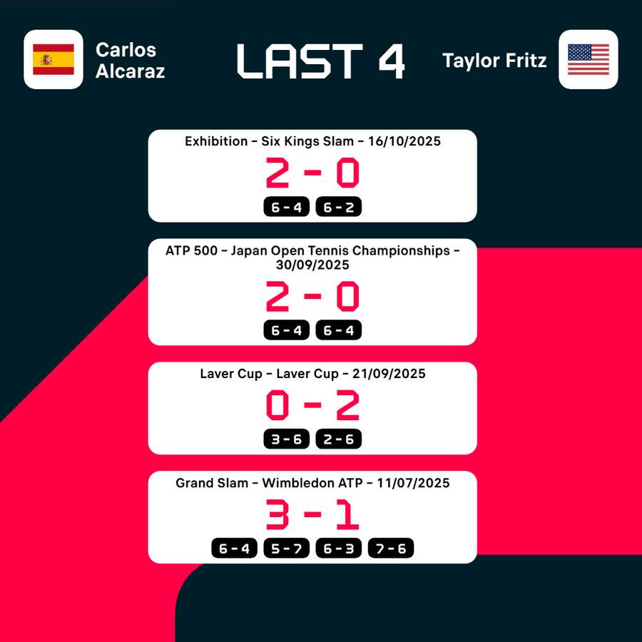 Carlos Alcaraz vs Taylor Fritz head-to-head record
