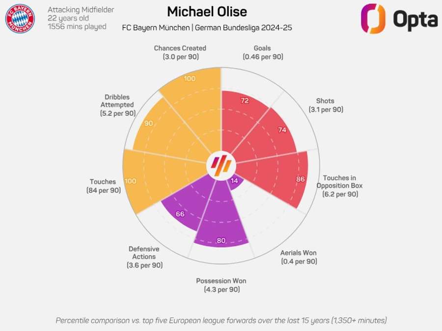 Las estadísticas de Olise comparadas en las principales ligas europeas Las estadísticas de Olise comparadas en las principales ligas europeas