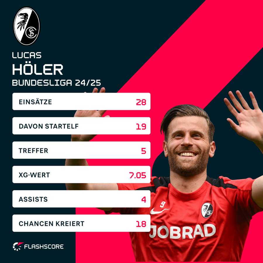 Hölers Bundesliga-Stats 2024/25