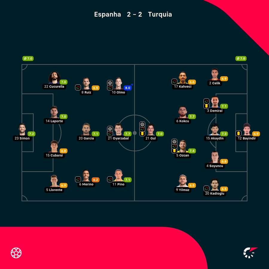 As notas dos jogadores