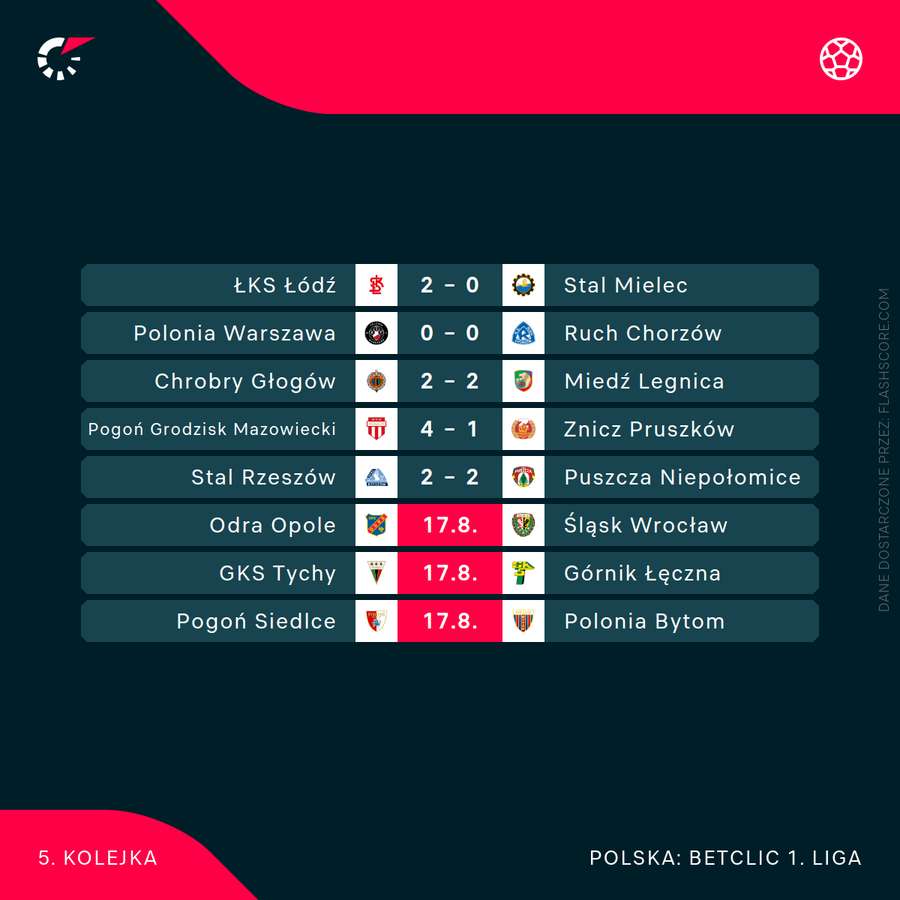 Wyniki i rozkład meczów podczas 5. kolejki Betclic 1. Ligi Wyniki i rozkład meczów podczas 5. kolejki Betclic 1. Ligi