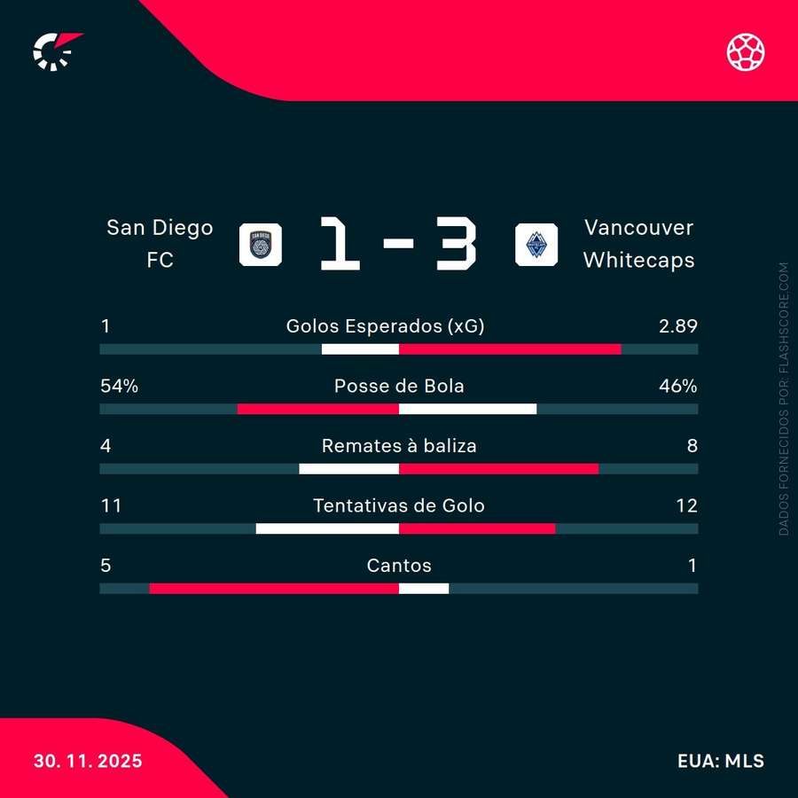 Estatísticas da partida
