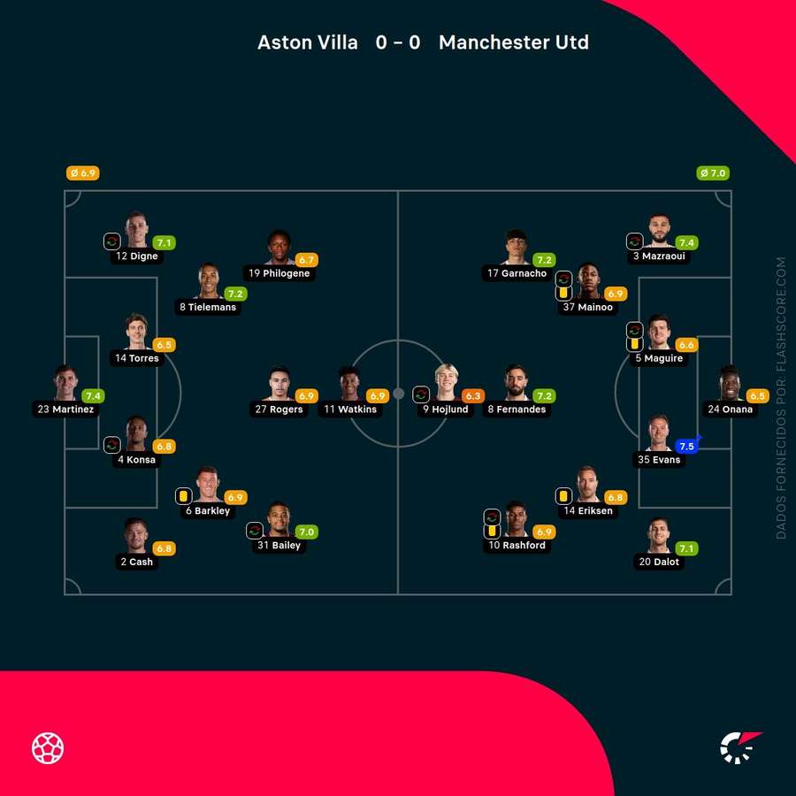 Notas dos jogadores do duelo entre Manchester United x Aston Villa