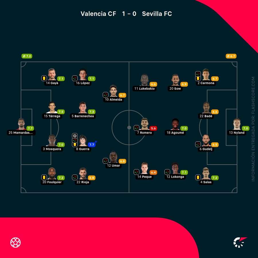 Las notas del Valencia-Sevilla