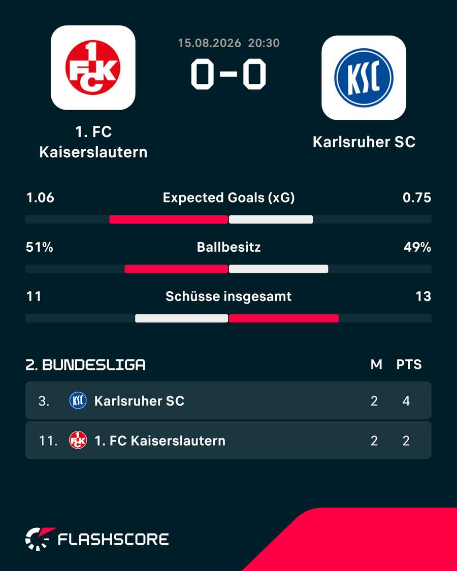 Die Stats zum Spiel Die Stats zum Spiel