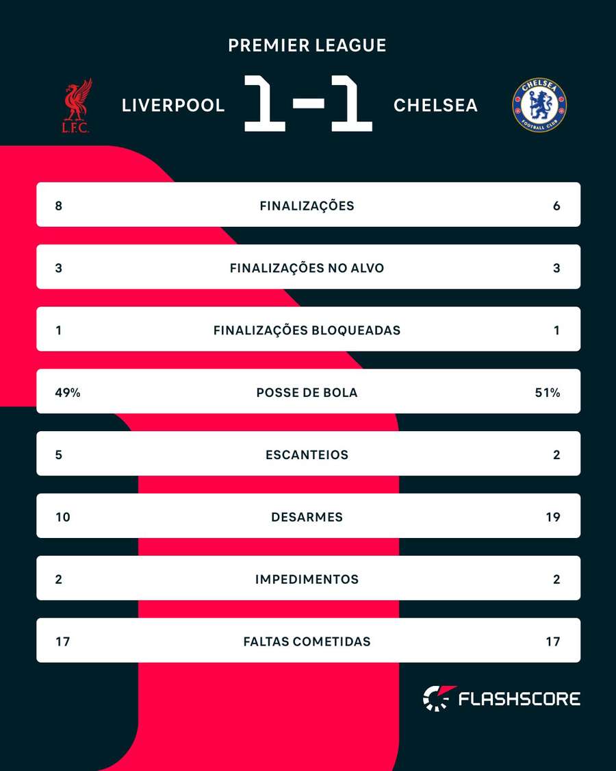 As estatísticas de Liverpool x Chelsea