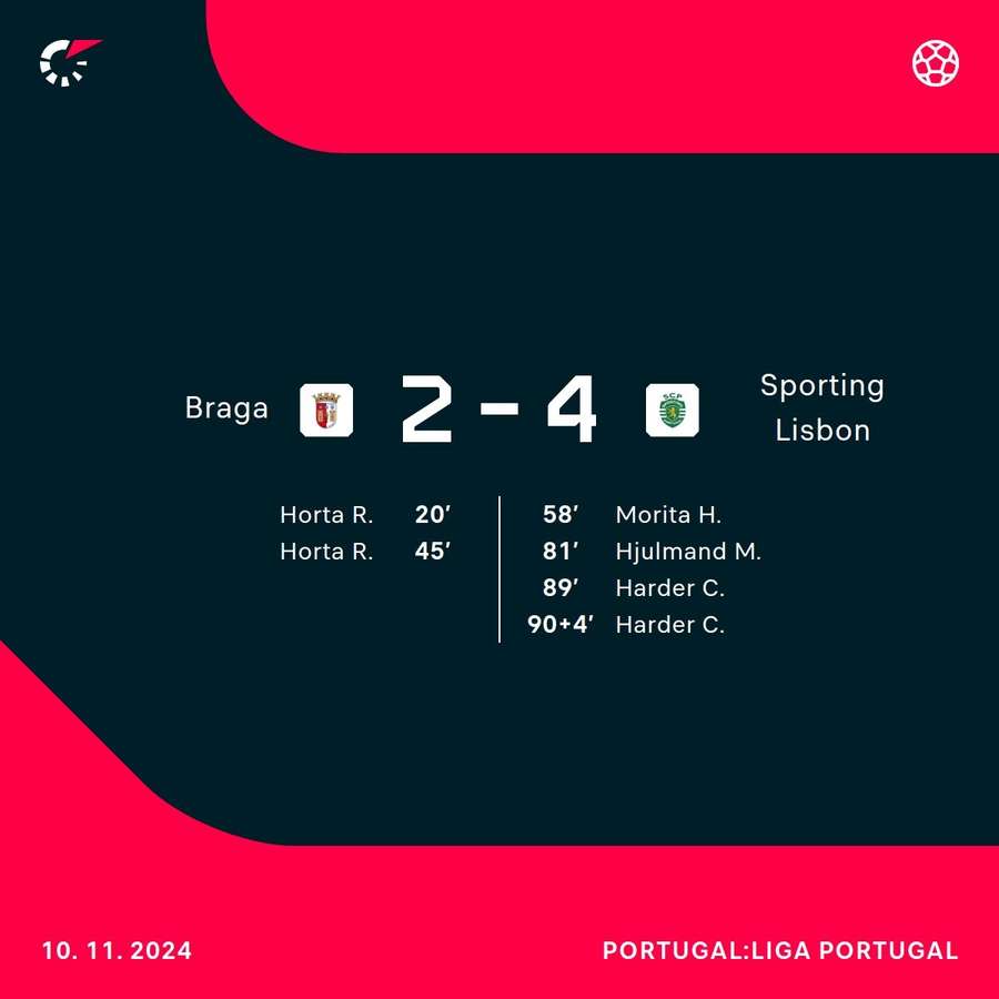 Sporting won late on