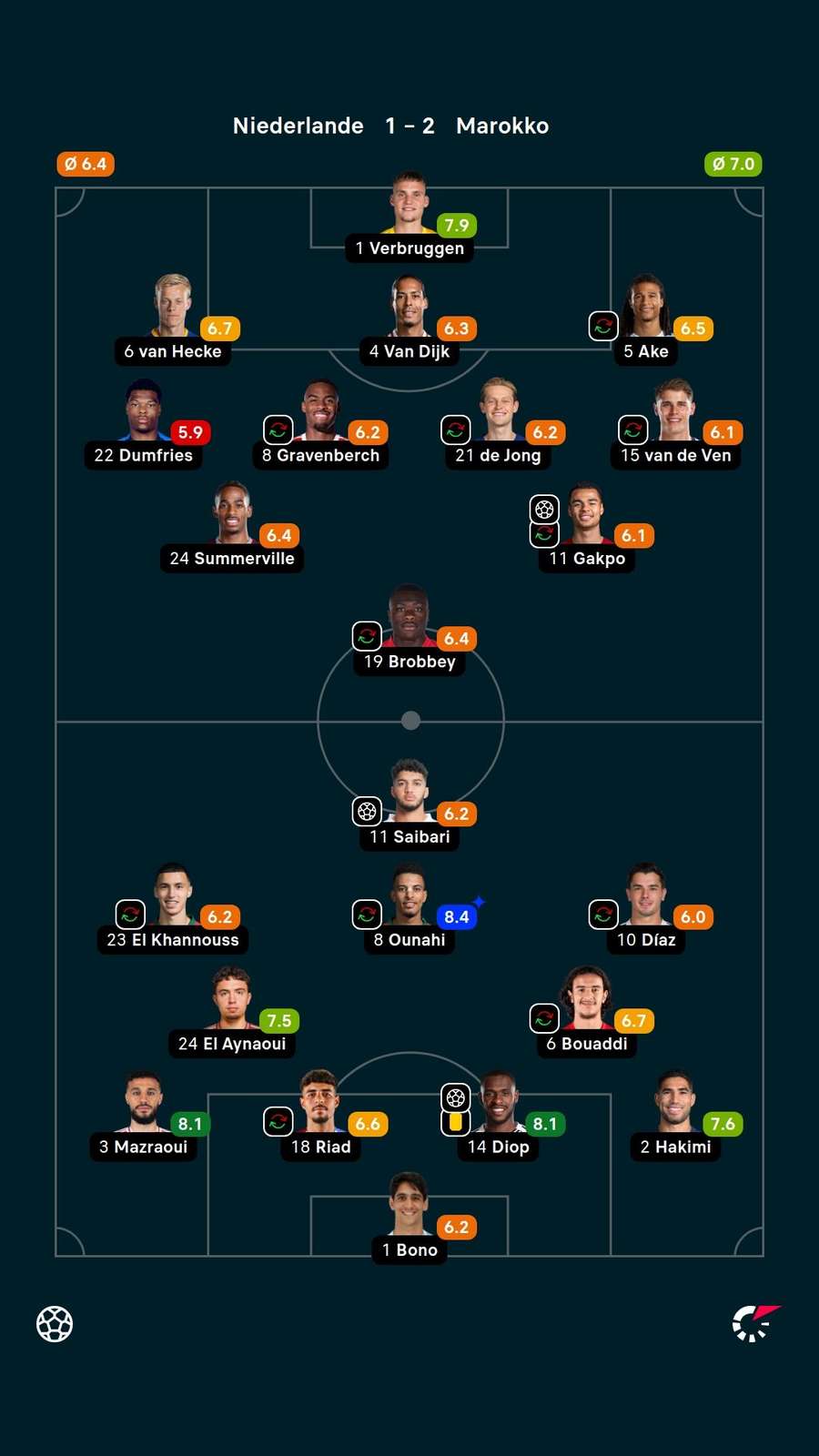 Die Noten zum Spiel