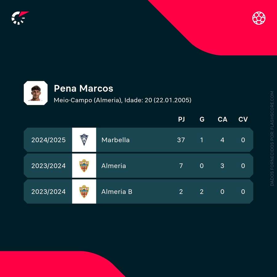 Os números de Marcos Peña Os números de Marcos Peña