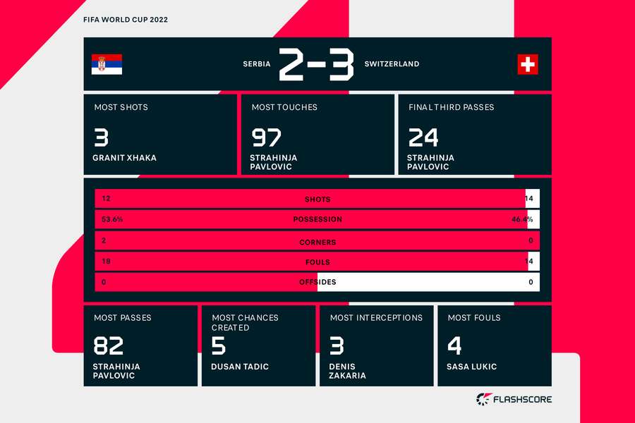 Match stats