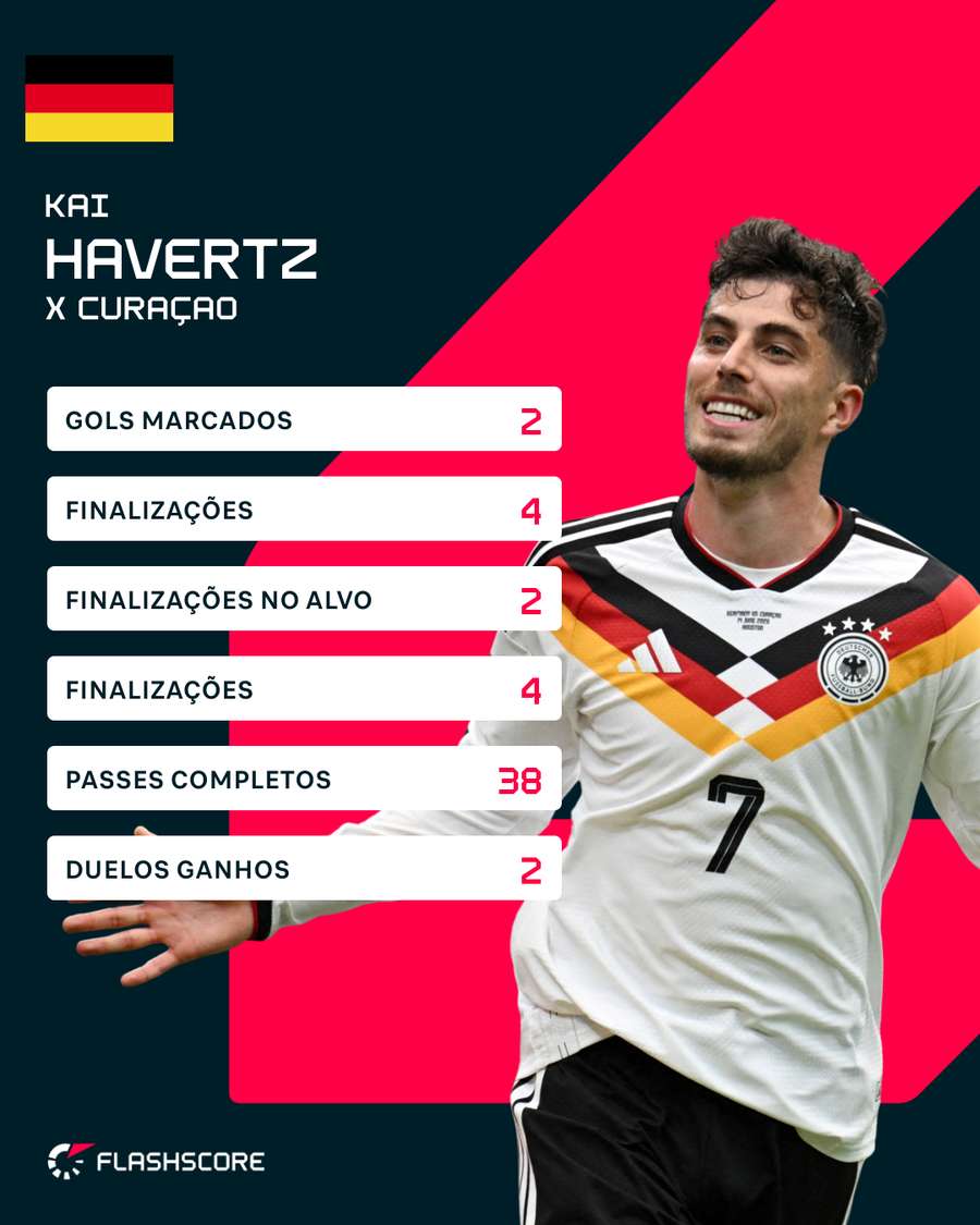 Os números de Kai Havertz Os números de Kai Havertz