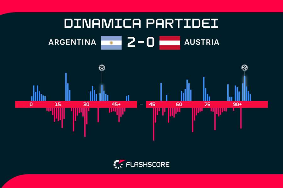 Dinamica partidei Dinamica partidei