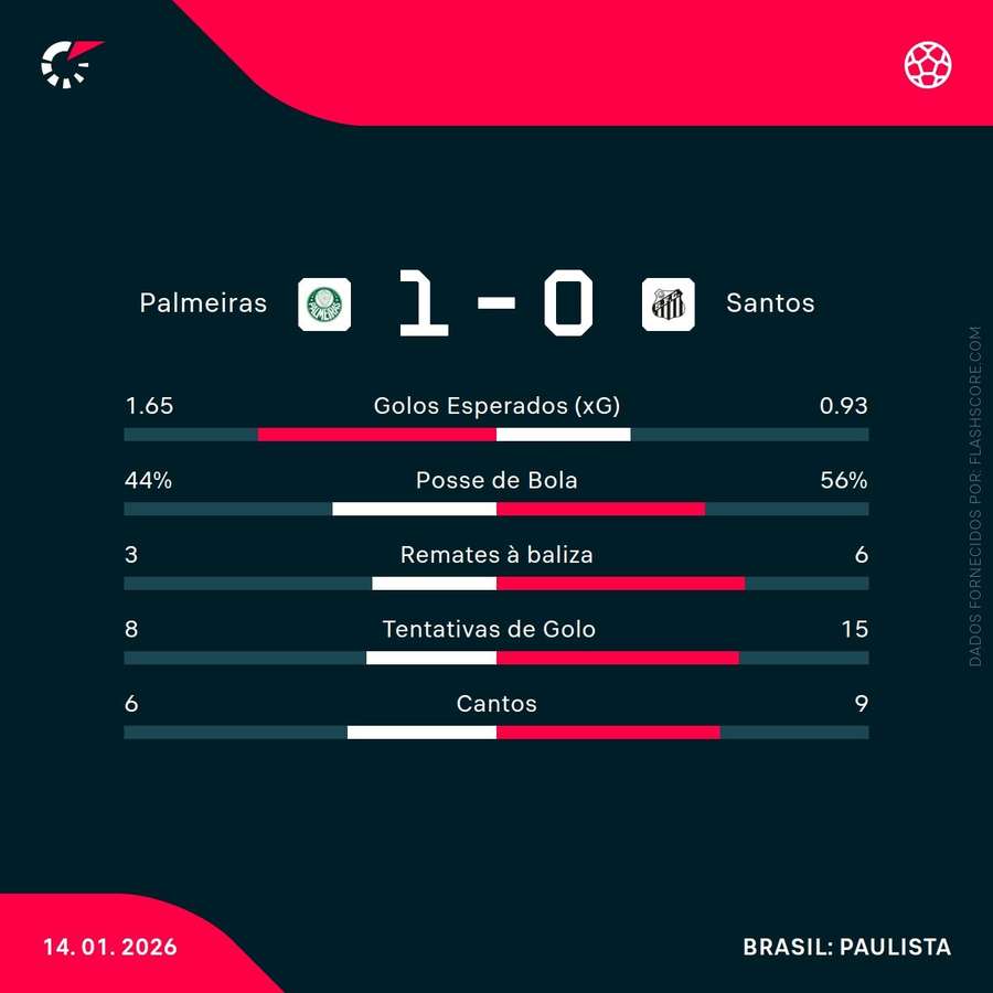Estatísticas da partida