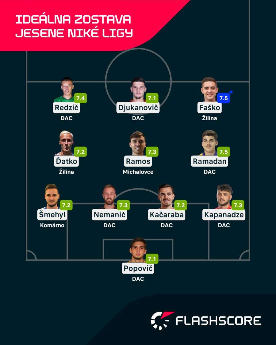Ideálna zostava jesennej časti v Niké lige podľa Flashscore.