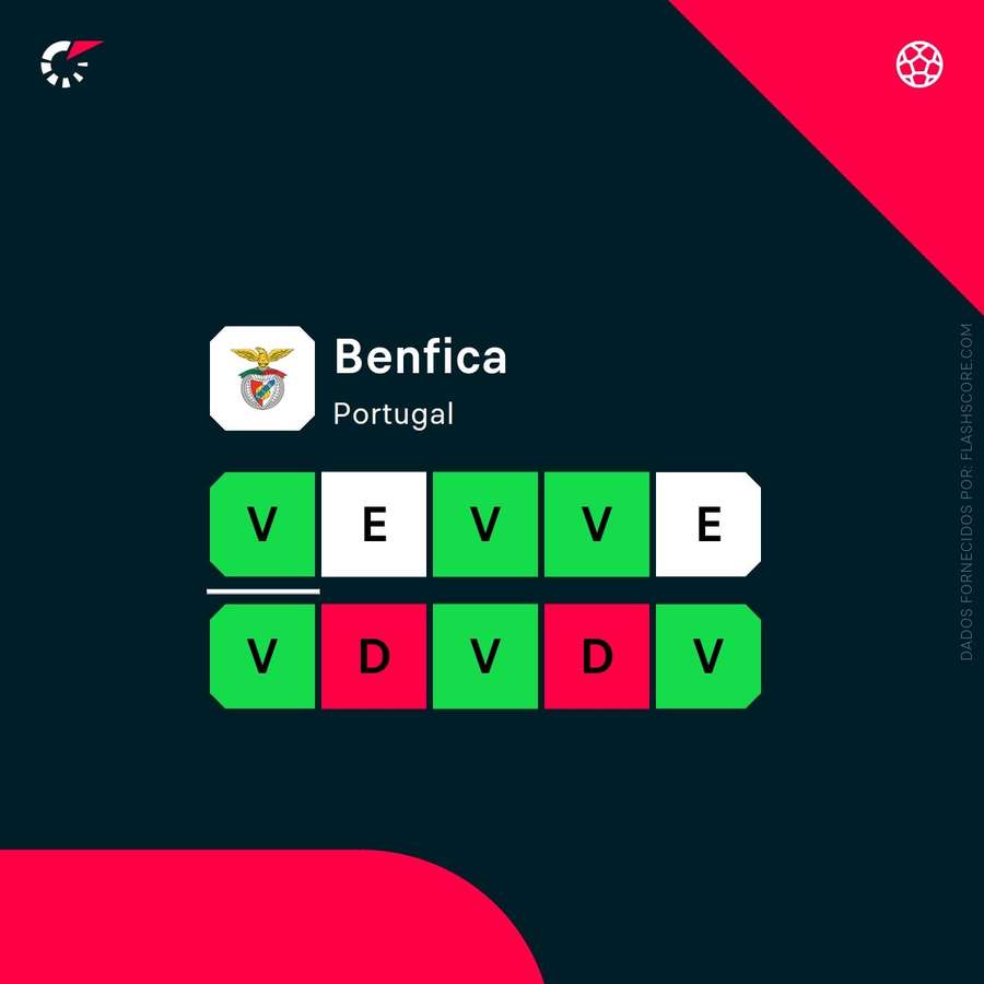Forma do Benfica