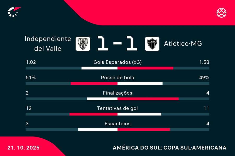 As estatísticas de Independiente Del Valle 1x1 Atlético-MG As estatísticas de Independiente Del Valle 1x1 Atlético-MG