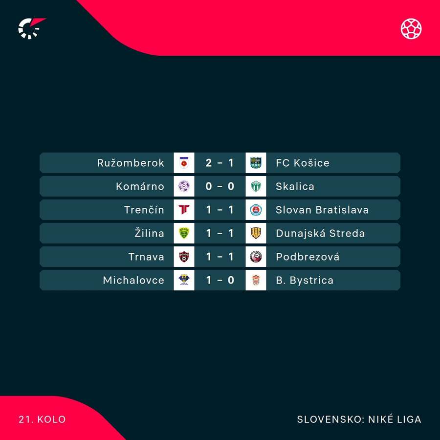 Výsledky aktuálneho kola Niké ligy.