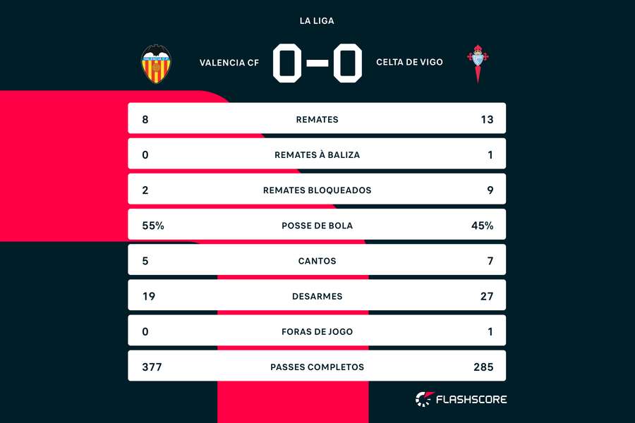 LaLiga: Valência e Celta empatam em jogo equilibrado no Mestalla