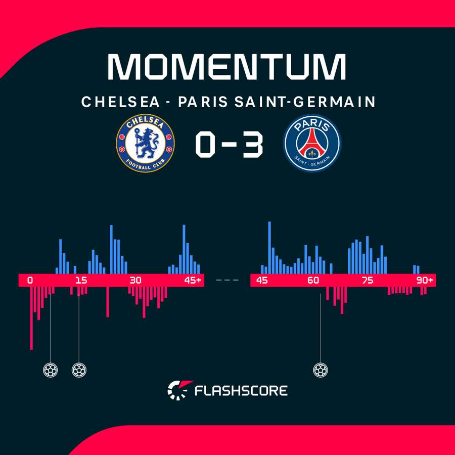 Chelsea v Paris Saint-Germain - Momentum shift