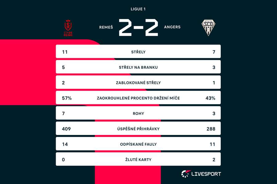 Statistiky zápasu Remeš – Angers