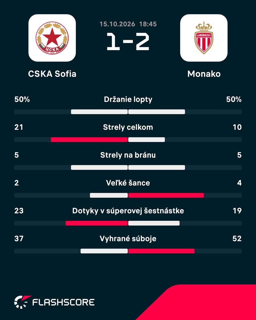 Štatistiky zápasu. Štatistiky zápasu.