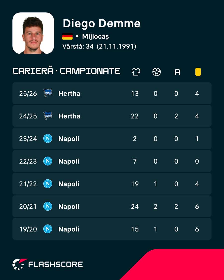 Statistici Diego Demme