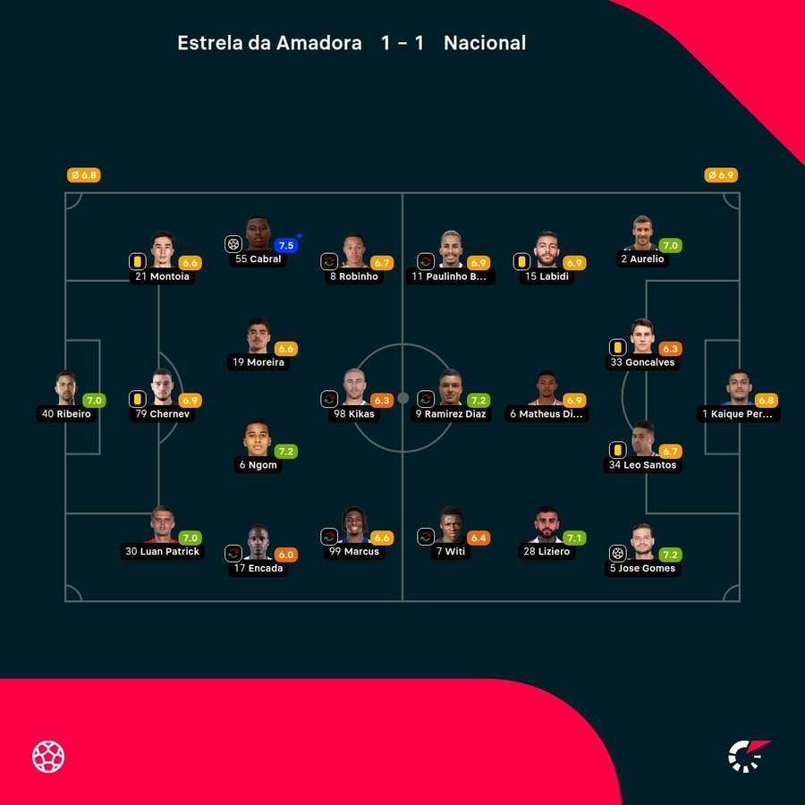 As notas dos jogadores As notas dos jogadores