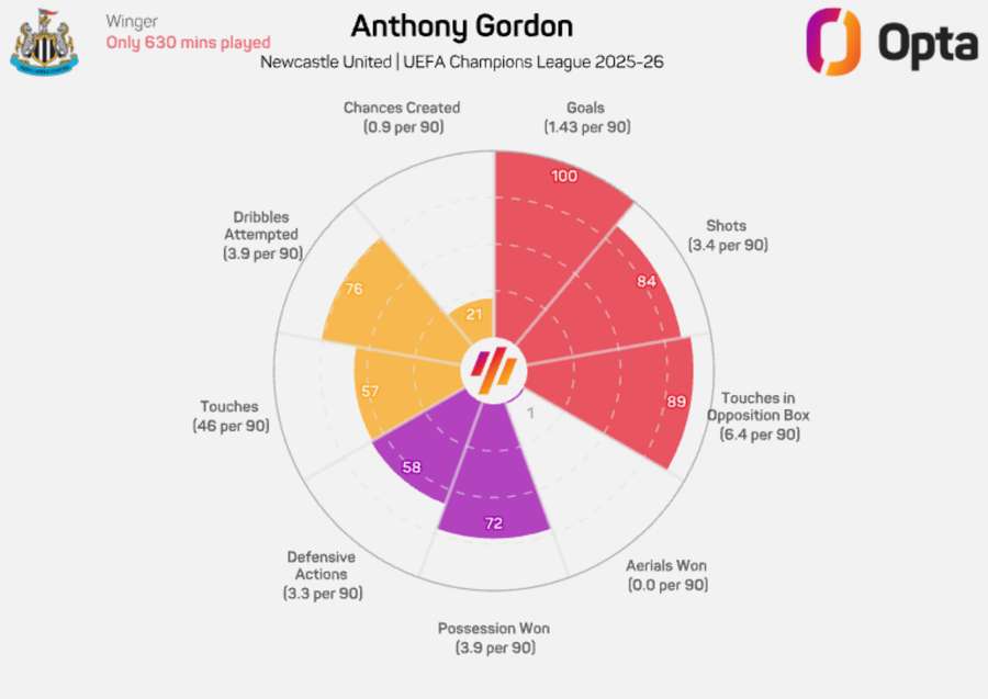 Números de Gordon na Liga dos Campeões