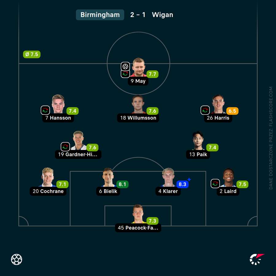 Składy i noty za mecz Birmingham - Wigan