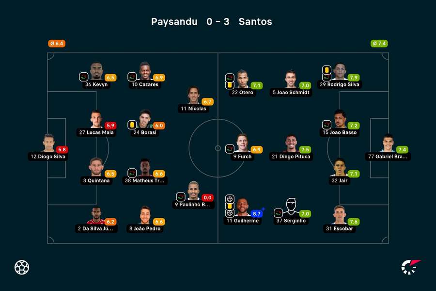 As notas dos jogadores titulares de Paysandu e Santos na partida