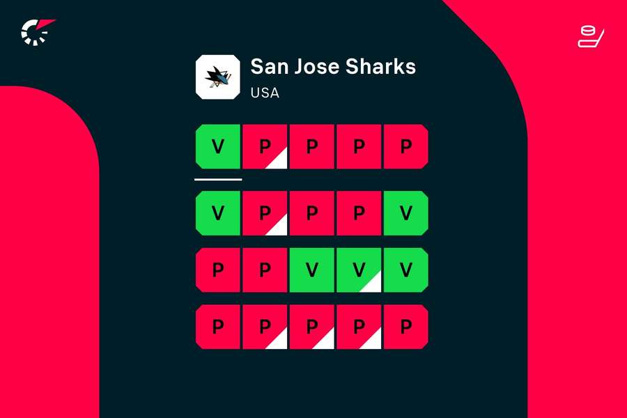 Z posledních 2O zápasů vyhráli Sharks jen šest Z posledních 2O zápasů vyhráli Sharks jen šest