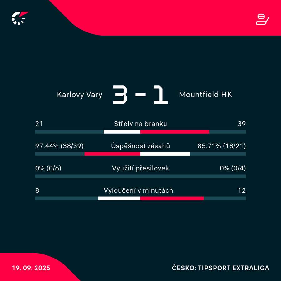 Statistiky utkání. Statistiky utkání.