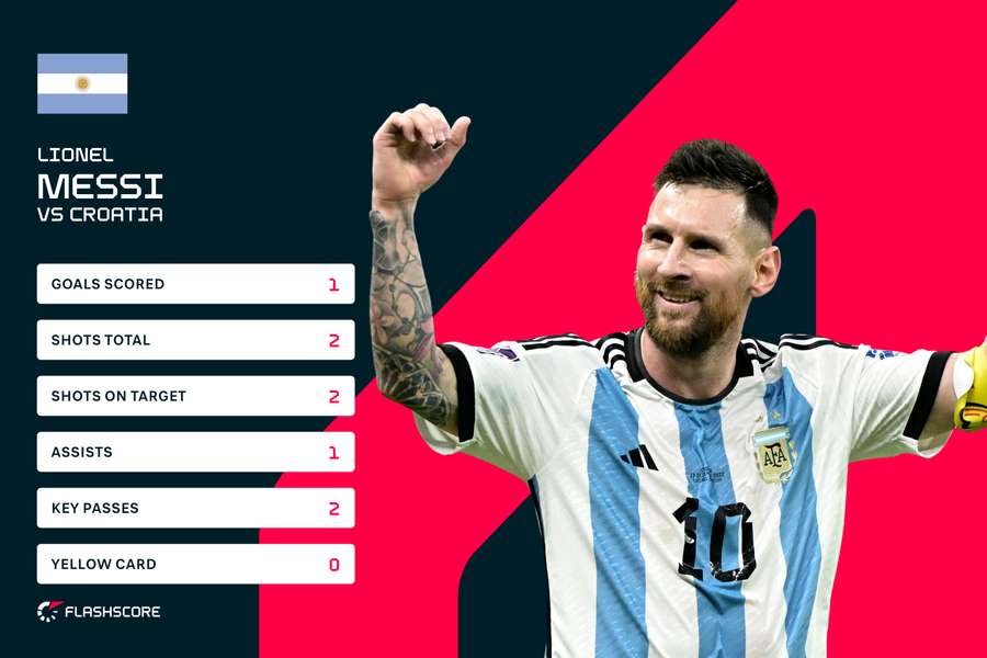 Le statistiche di Leo Messi 