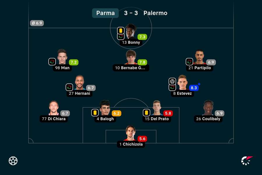 Note jucători Parma