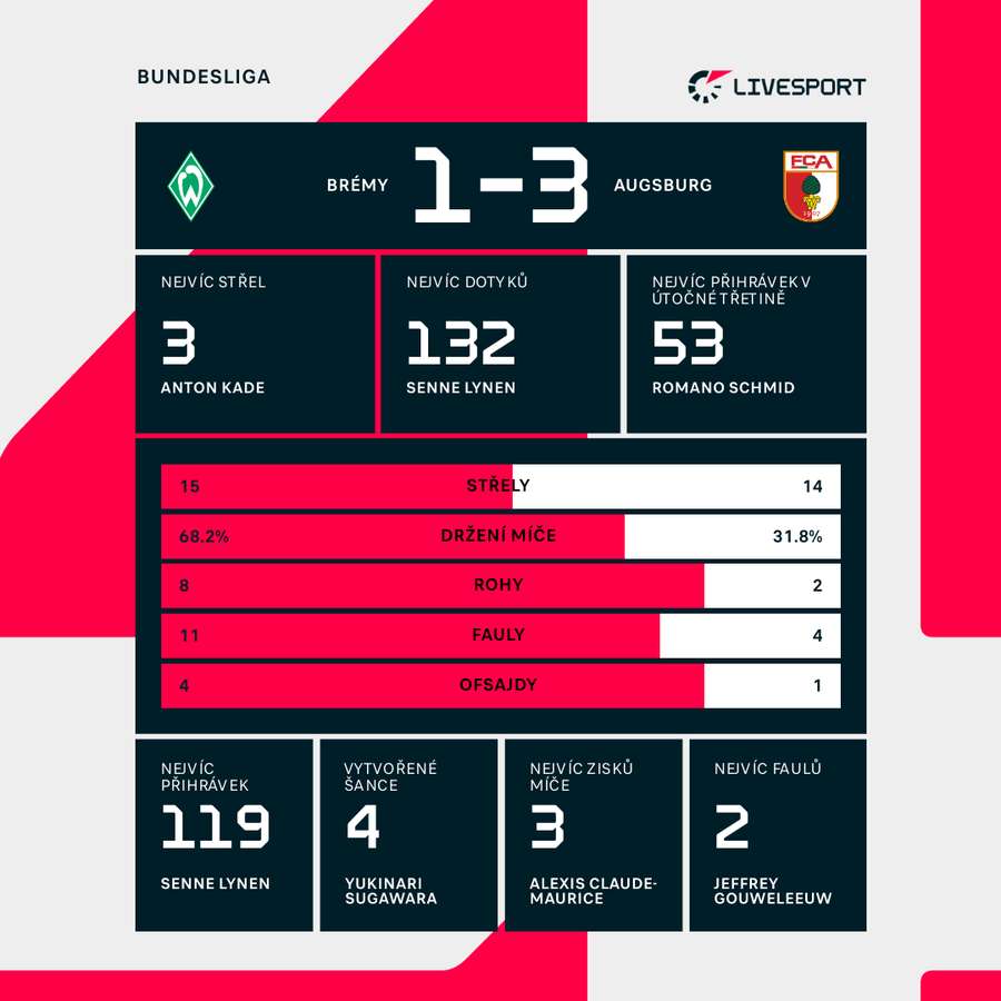 Statistiky utkání.