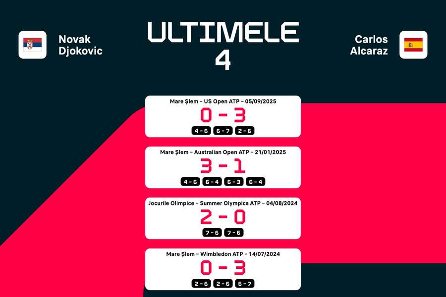 Novak Djokovic - Carlos Alcaraz: rezultate în ultimele 4 întâlniri directe