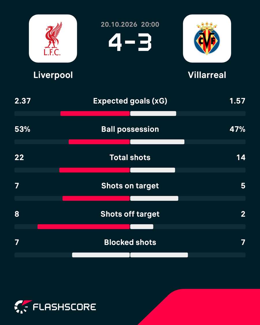 Liverpool vs Villarreal - Match stats