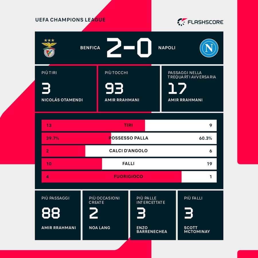 Le statistiche del match Le statistiche del match
