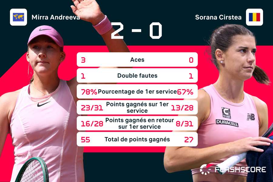 Une domination sans partage. Une domination sans partage.