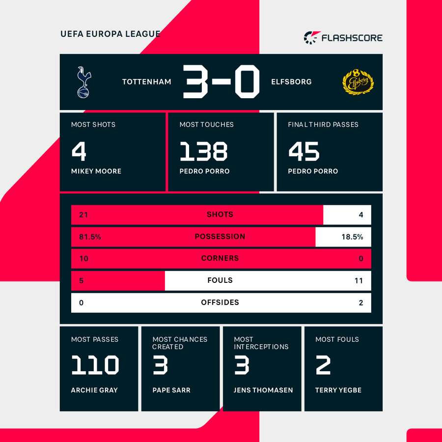 Match stats Match stats