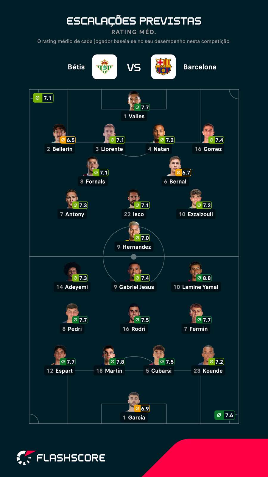 As prováveis escalações de Betis e Barcelona