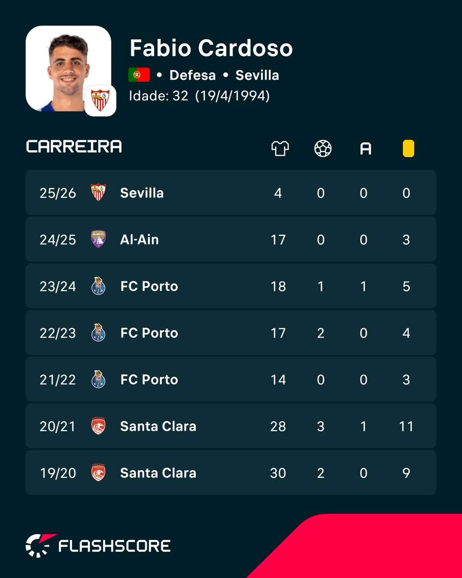 Os números de Fábio Cardoso