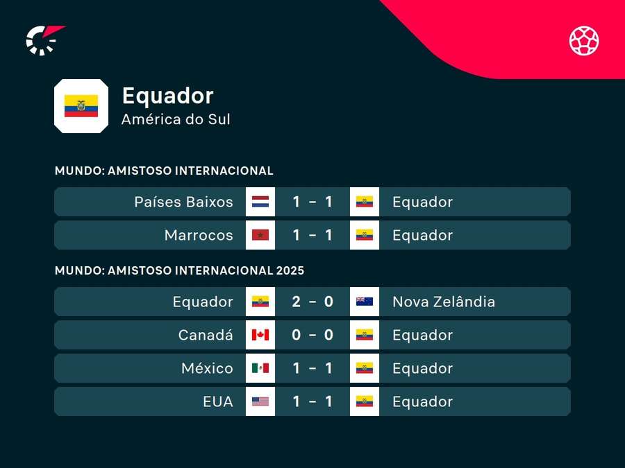 Últimos jogos do Equador Últimos jogos do Equador